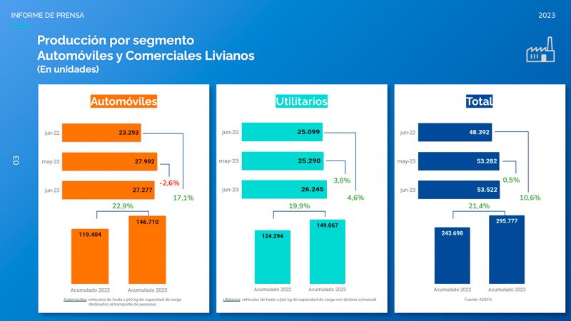 Producción nacional en Alza
