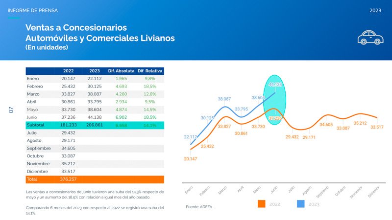 Producción nacional en Alza