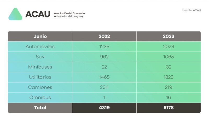 Crecimiento en los patentamientos de Uruguay