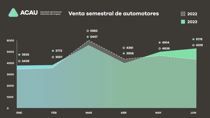 Crecimiento en los patentamientos de Uruguay