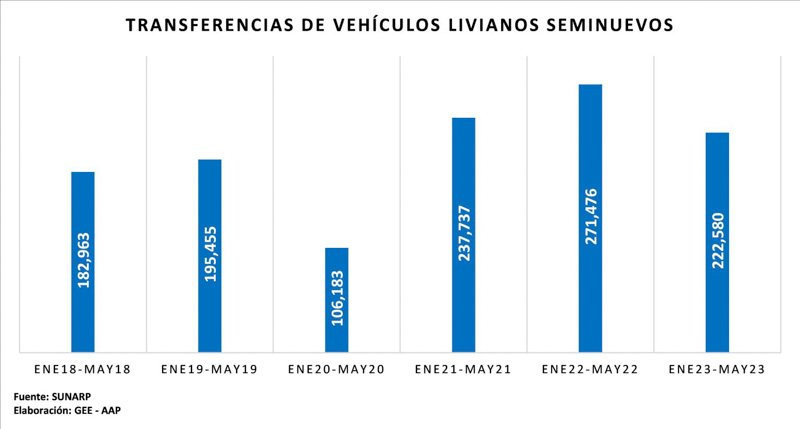 Las ventas de autos nuevos caen en Perú