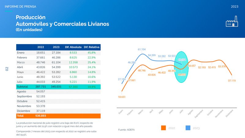 Aumento interanual en la producción