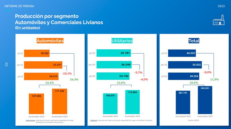 Aumento interanual en la producción