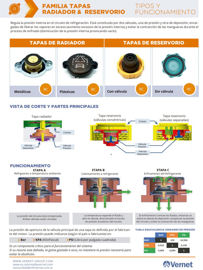 Familia de tapas de radiador y reservorios de Calorstat
