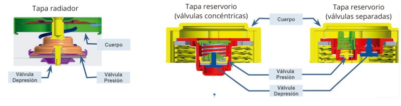 Familia de tapas de radiador y reservorios de Calorstat