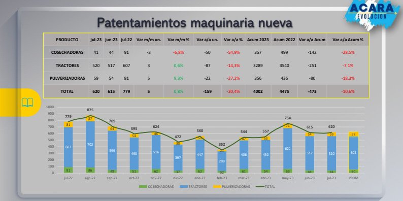 Baja en los patentamientos de maquinaria agrícola