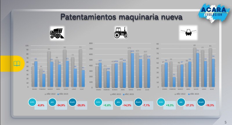Baja en los patentamientos de maquinaria agrícola