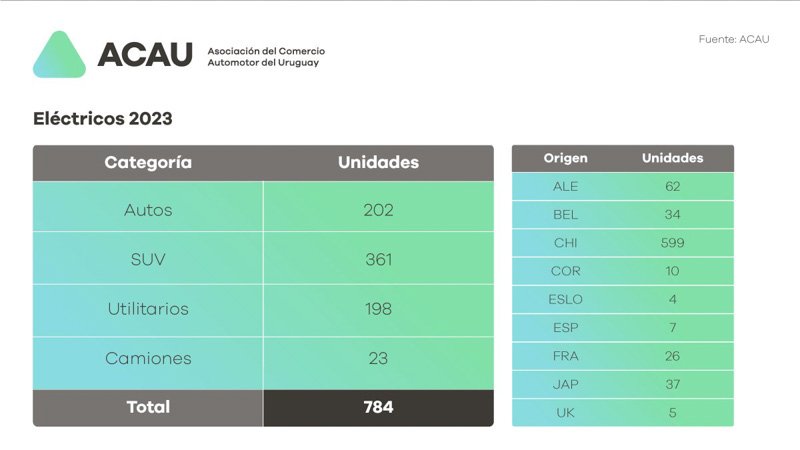 Uruguay crece en ventas de 0 KM. 