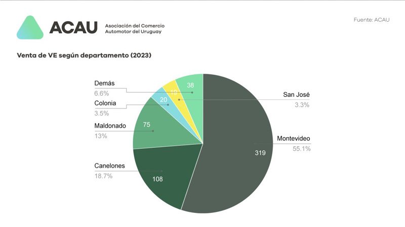 Uruguay crece en ventas de 0 KM. 