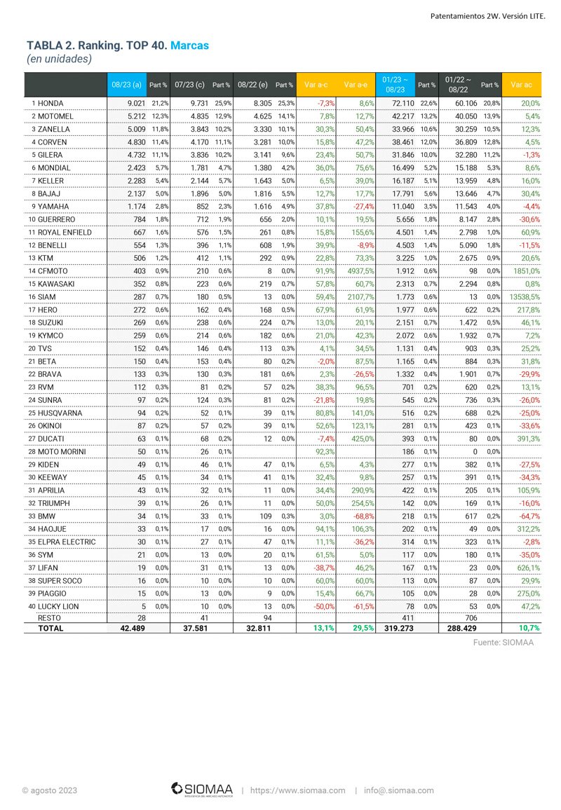 Las motos más vendidas de agosto