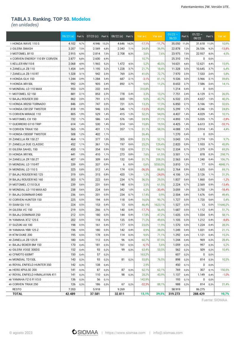 Las motos más vendidas de agosto
