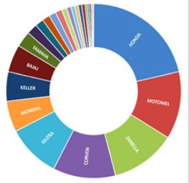 La venta de motos en agosto