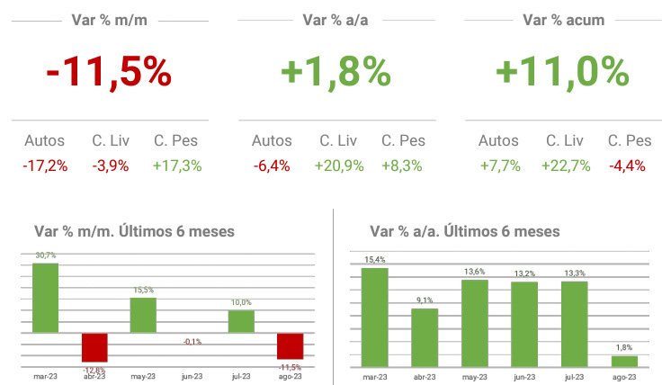 Agosto cerró con 39.027 patentamientos