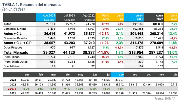Agosto cerró con 39.027 patentamientos