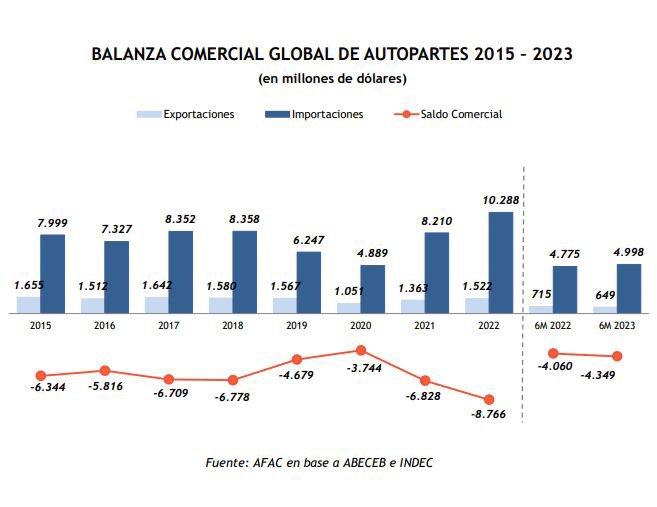 Creció 7% el déficit fiscal autopartista