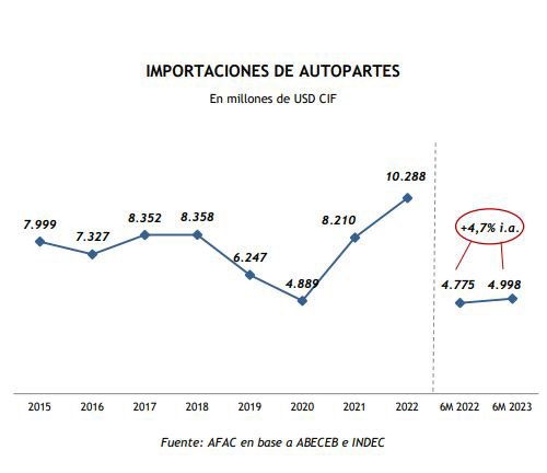 Creció 7% el déficit fiscal autopartista