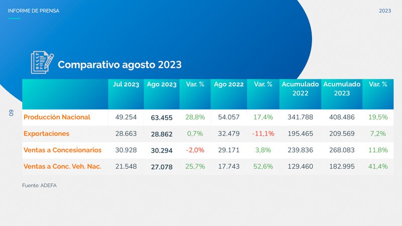 La producción automotriz más alta en la década