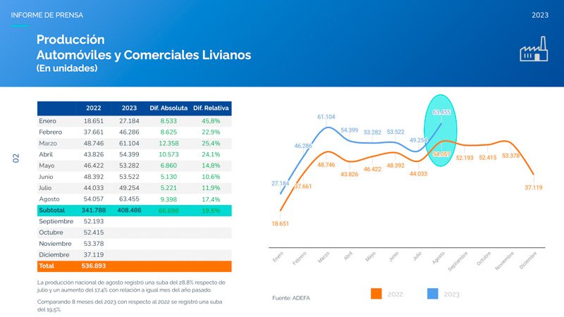 La producción automotriz más alta en la década
