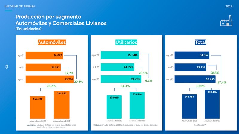 La producción automotriz más alta en la década
