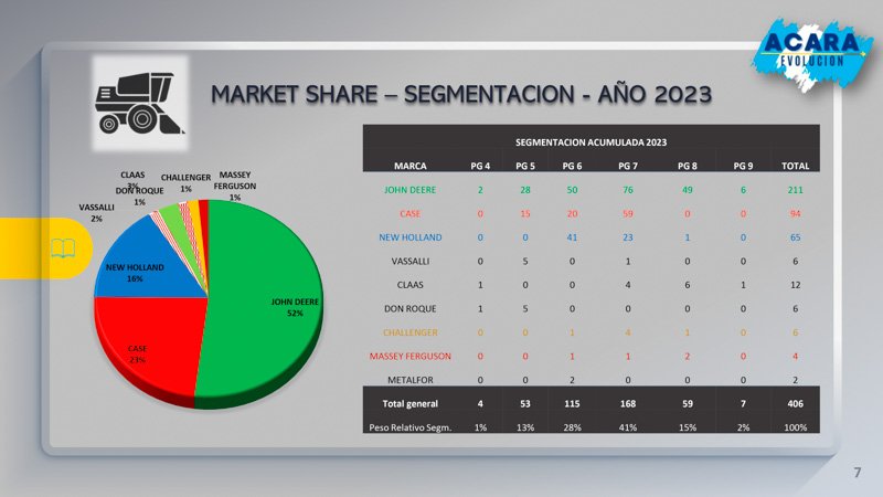 Crecimiento del 20% en la venta de maquinaria agrícola