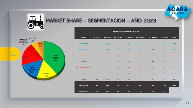 Crecimiento del 20% en la venta de maquinaria agrícola
