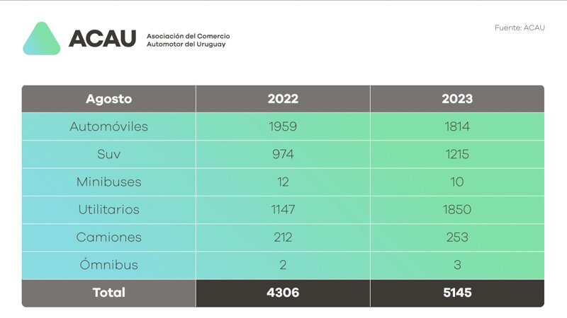 Crecimiento de las ventas en Uruguay 