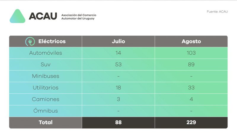 Crecimiento de las ventas en Uruguay 