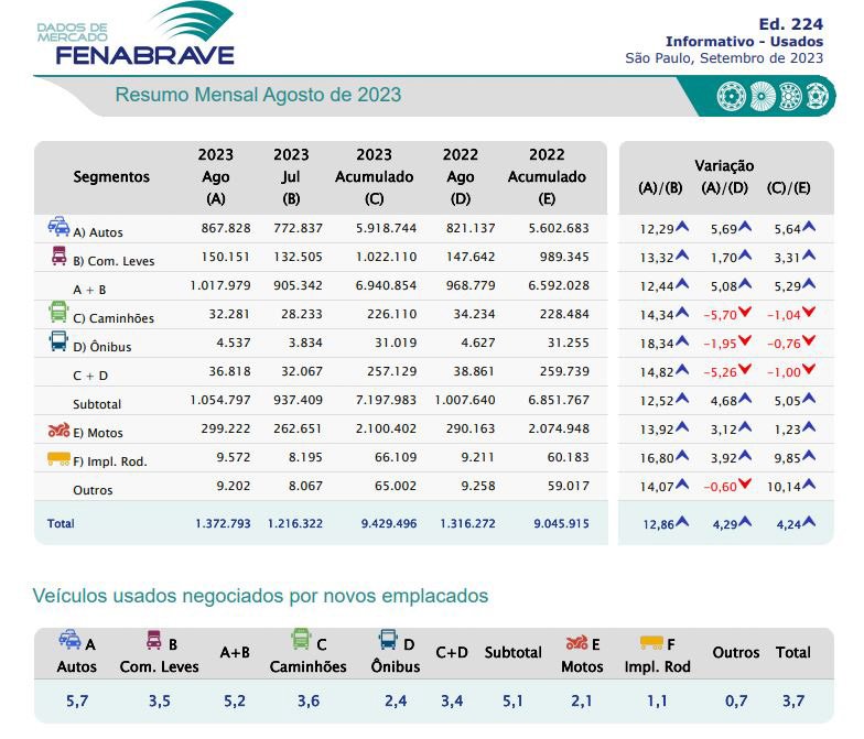 Brasil y el mejor mes para los usados