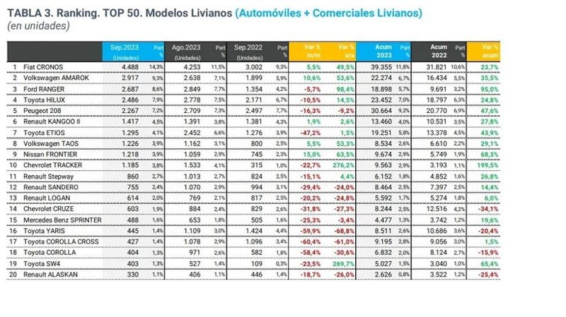 Los autos nacionales encabezan las ventas
