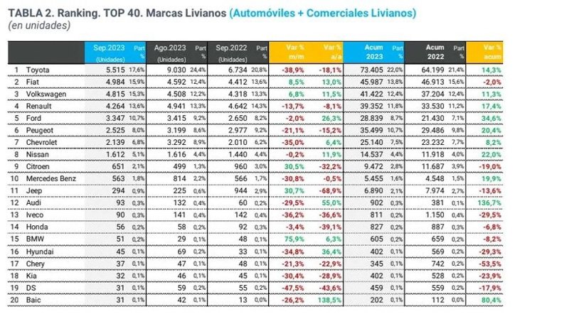 Los autos nacionales encabezan las ventas