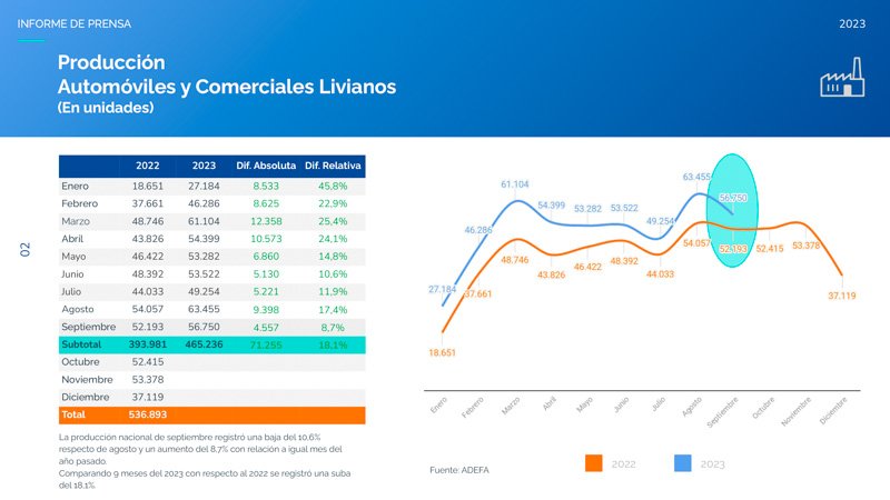 Producción en alza en un contexto desafiante