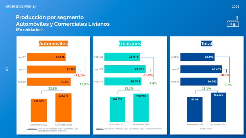 Producción en alza en un contexto desafiante