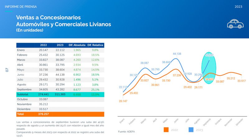 Producción en alza en un contexto desafiante