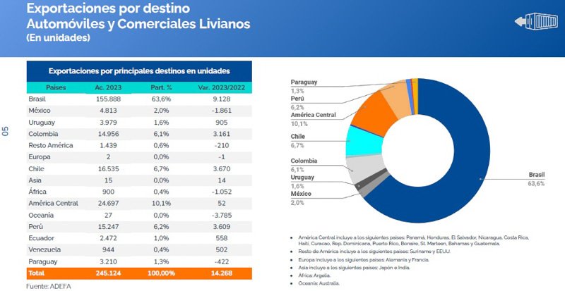 Exportaciones en aumento para el Sector 