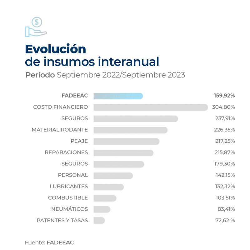 Los costos del transporte aumento anual 160%