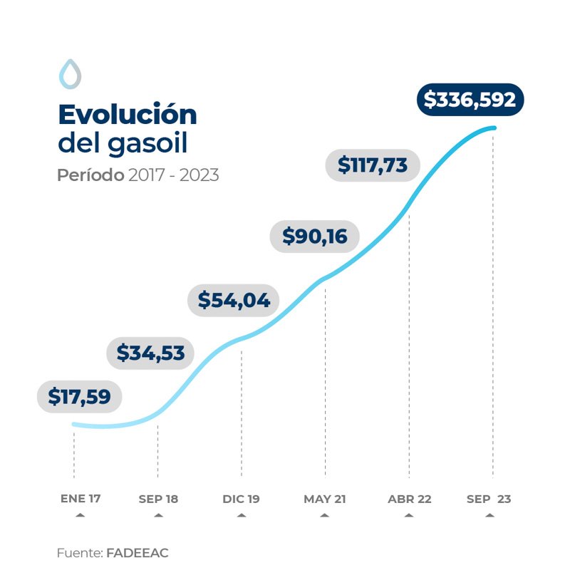 Los costos del transporte aumento anual 160%