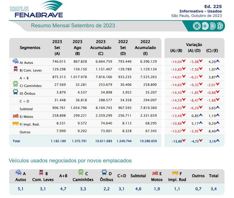 Freno a la venta de usados en Brasil
