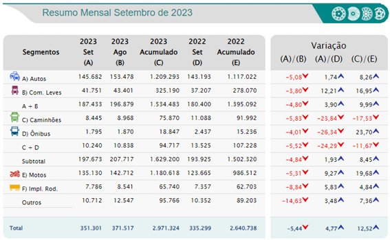 Brasil con mejores números en ventas diarias