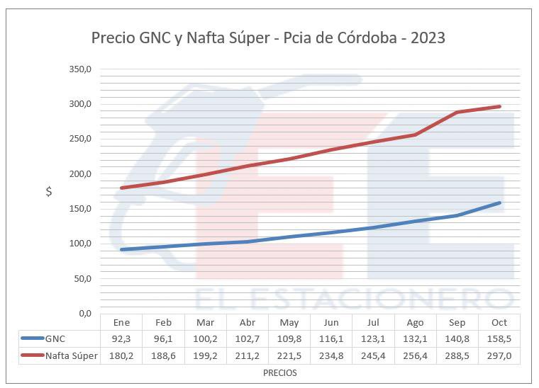 El precio del GNC