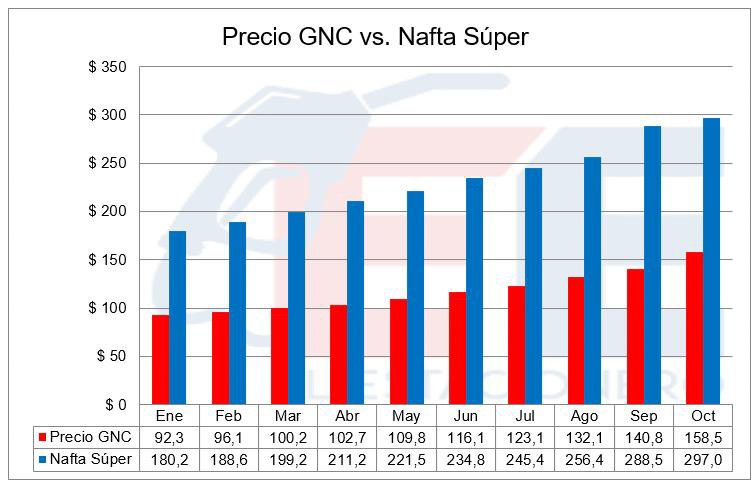 El precio del GNC