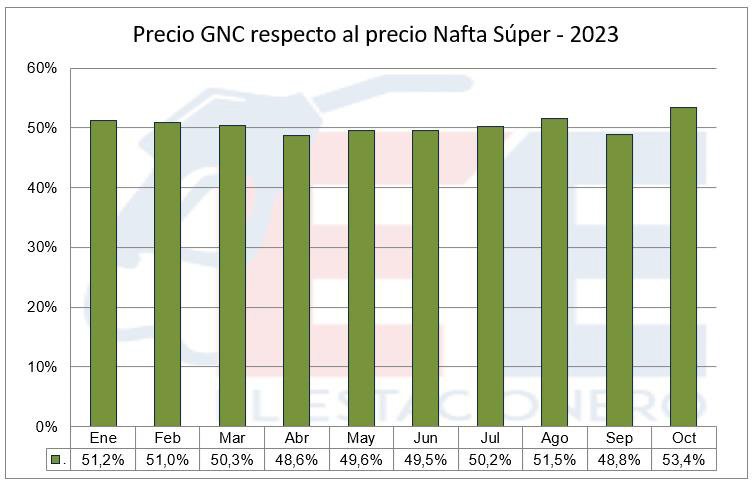 El precio del GNC