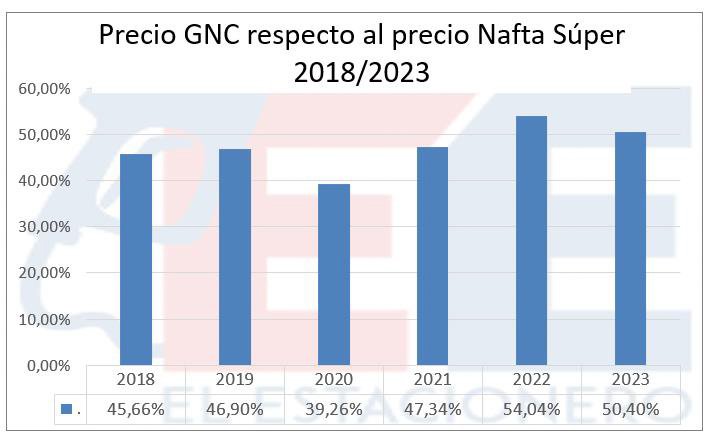 El precio del GNC