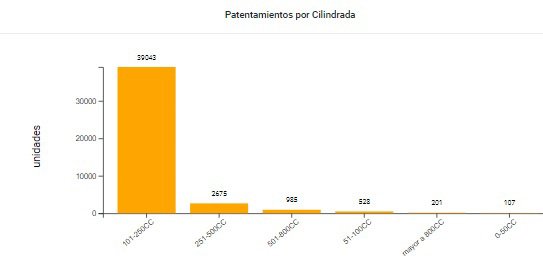 Octubre cerró con 43.474 motos patentadas