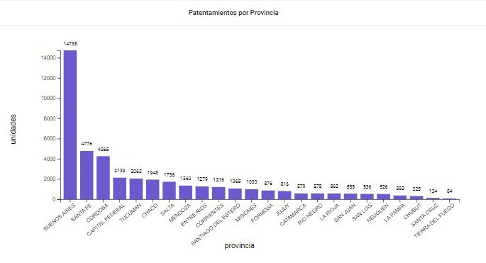 Octubre cerró con 43.474 motos patentadas
