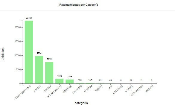 Octubre cerró con 43.474 motos patentadas