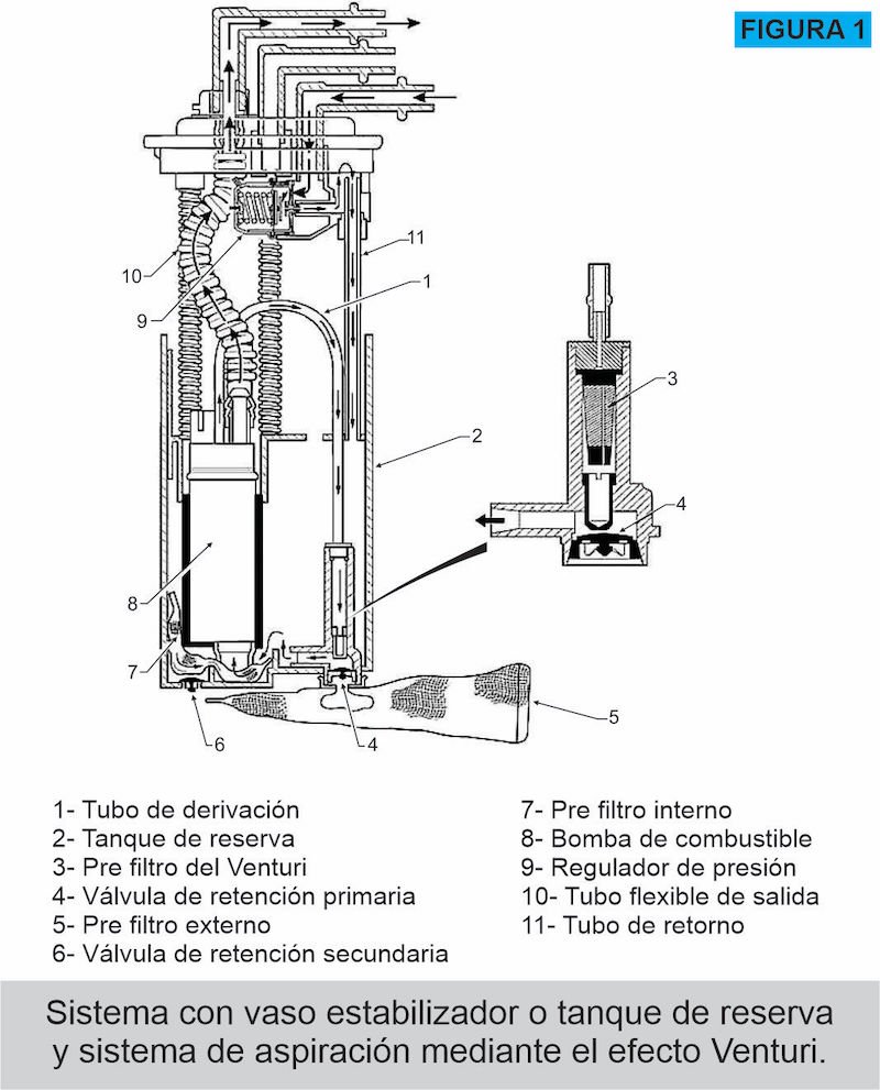 Cómo funciona el módulo de alimentación de combustible