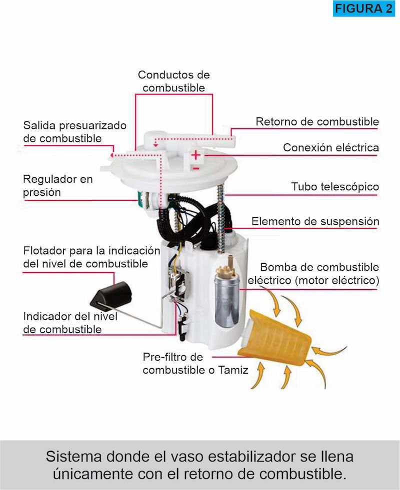 Cómo funciona el módulo de alimentación de combustible