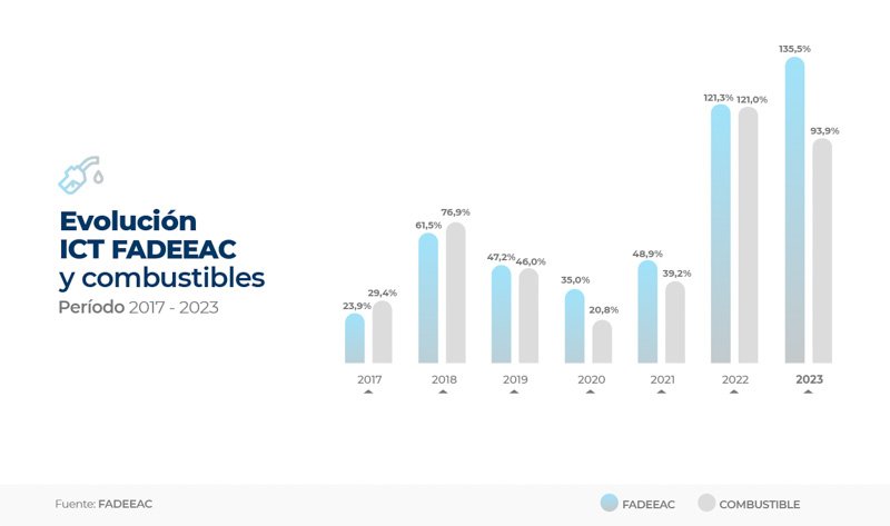 Los costos de transporte 