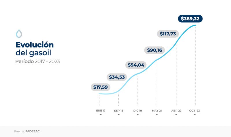 Los costos de transporte 