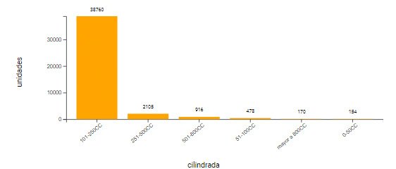 Las motos mantienen un incremento interanual
